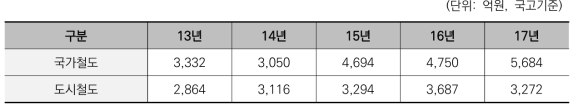 국가 철도시설 개량 비용 추이