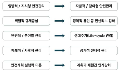 철도안전 정책 혁신패러다임 전환 방향