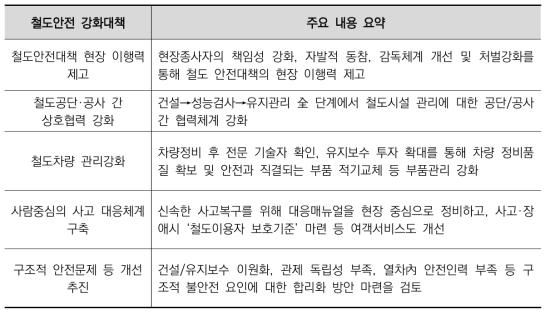 철도안전 강화대책 주요 내용