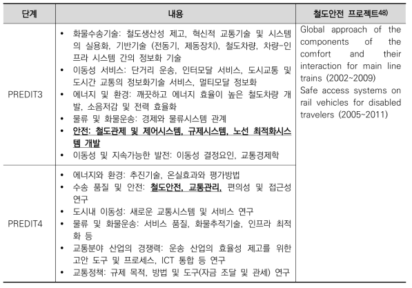 PREDIT 3~4단계 프로그램 세부내용