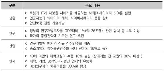 제5기 과학기술기본계획(일본)의 주요내용