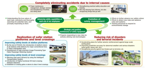 동일본철도회사 철도안전에 대한 비전