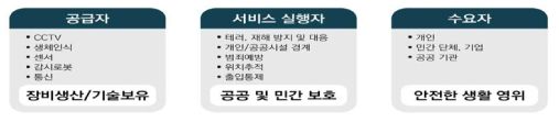 안전산업시장의 구조