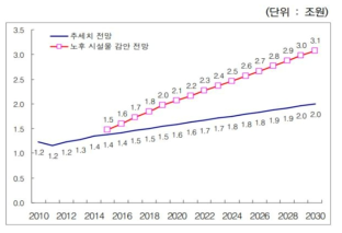 도로와 철도 유지보수 투자 전망