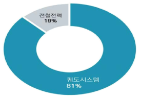 철도인프라 구조물 시장 분야별 비중