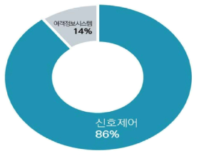 철도시스템기술 시장 분야별 비중