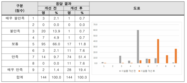 시설물 개선 전/후 만족도 분석 결과