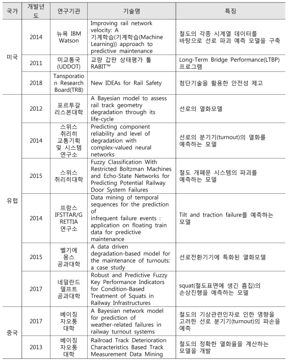 국외 개발기술 목록