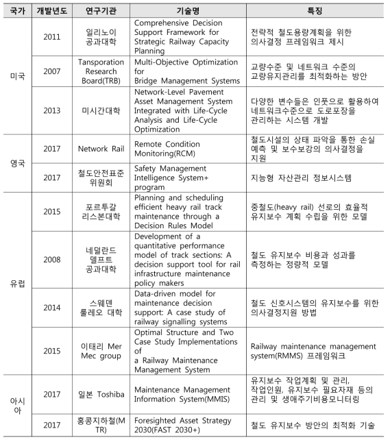 국외 개발기술 목록