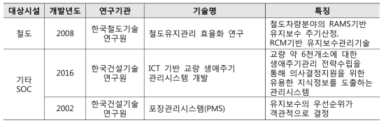 국내 기술 목록