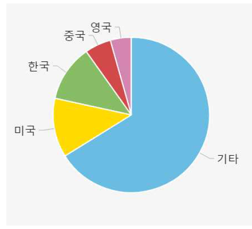 국가별 발표논문 건수