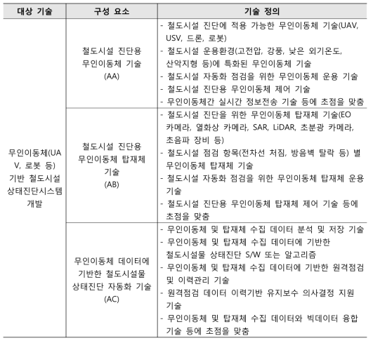 분석대상 기술분류