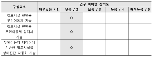 연구 아이템 장벽도 종합 분석 결과