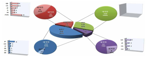 주요 출원국 내·외국인 특허출원현황(‘96~’15)