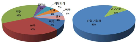 다출원 기준 주요 출원인(상위 20위) 국적 및 기관특성 비중