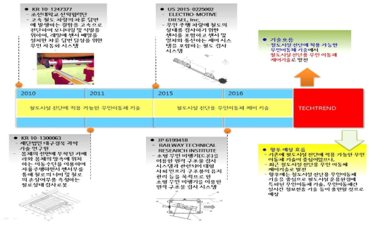 철도시설 진단용 무인이동체 기술(AA)의 기술진화 분석