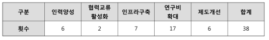 중점분야별 정부시행방안 결과