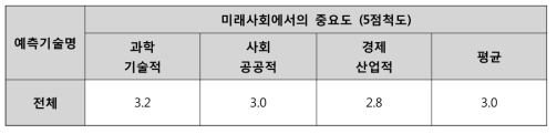 중점분야별 미래사회의 중요도