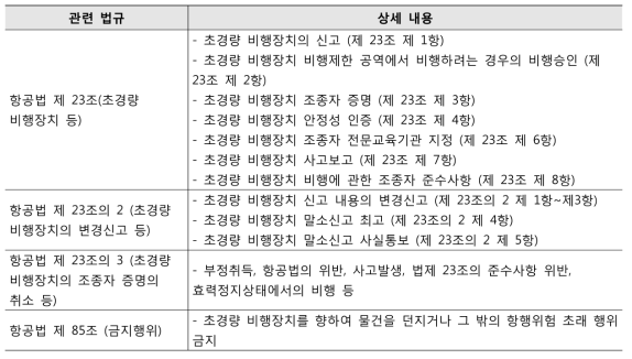 초경량 비행장치 관련 법규