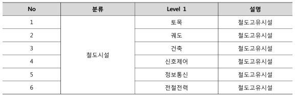 철도시설물 분류