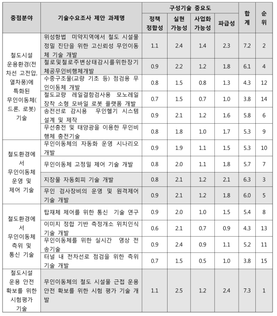 철도 운영환경을 고려한 무인이동체 기술 우선순위 조사 결과