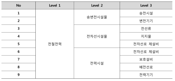 전철전력 부분 분류