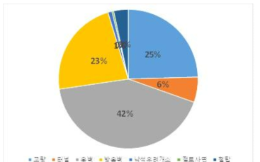 철도시설 개소