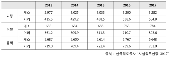 터널, 교량 및 옹벽 현황 단위: 개소, km