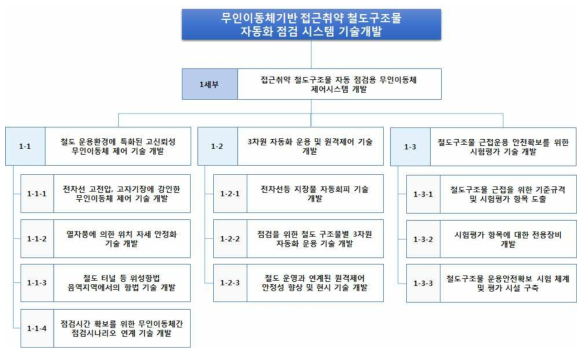 1세부 연구추진체계도