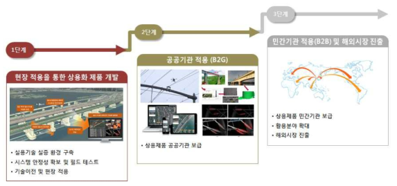 단계별 사업화 전략