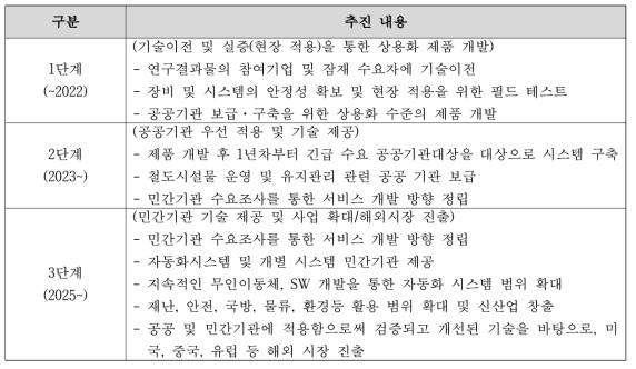 단계별 사업화 추진계획