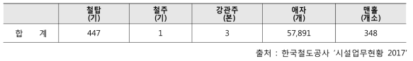 시설별 송전설비 현황