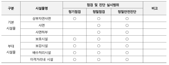 비탈사면의 철도시설물 점검 및 진단 범위