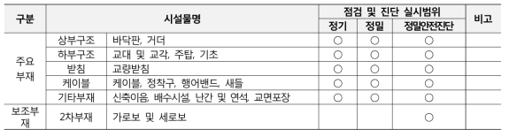 교량의 철도시설물 점검 및 진단 범위