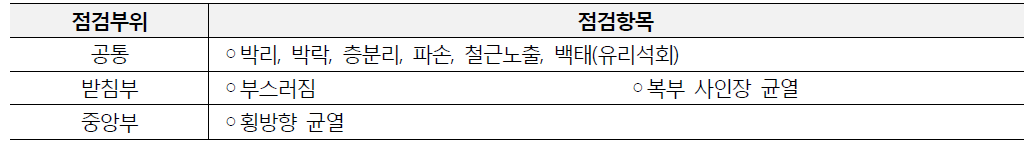 철근콘크리트 거더의 철도시설물 점검 및 진단 범위