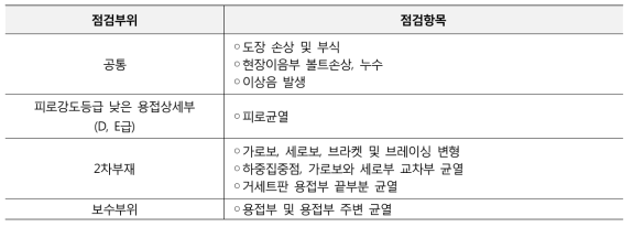 강 가로보와 세로보의 점검 및 진단 범위