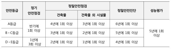 시설물 안전점검 및 진단 횟수