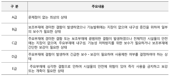 선로구조물의 상태평가 기준