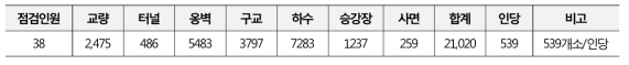 기타시설물(3종포함)