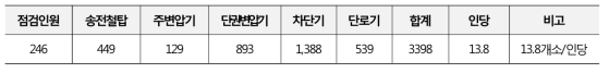 주요 송변전시설