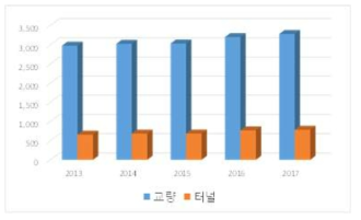 관리대상 철도 시설물의 증가