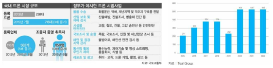 국내 무인기 시장 전망(백만불)