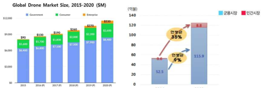 UAV 국제 시장 성장 동향