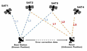 RTK GPS 개념도