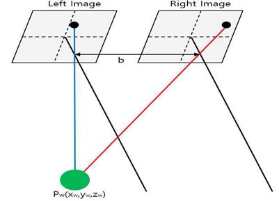스테레오 비전의 투영구조
