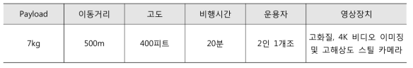 Network Rail의 무인이동체 사양