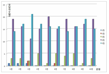 개선된 시스템의 점수 분포