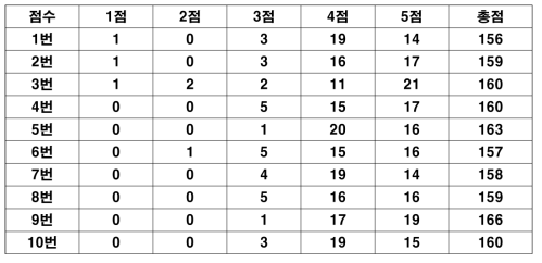 개선된 시스템의 조사 결과