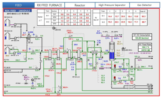 RDS 공정 운전 화면 - FEED