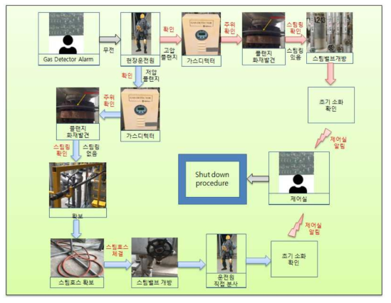 RDS 공정 훈련 시나리오 블록 다이어그램